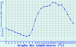 Courbe de tempratures pour Cerisiers (89)