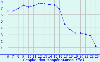 Courbe de tempratures pour Turi