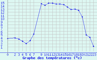 Courbe de tempratures pour Kocevje