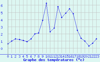 Courbe de tempratures pour Memmingen