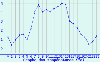 Courbe de tempratures pour Annecy (74)