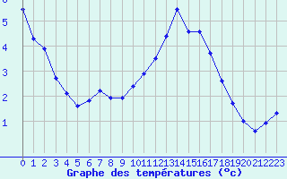 Courbe de tempratures pour Fameck (57)