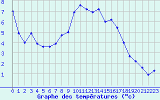 Courbe de tempratures pour Heino Aws