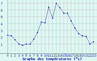 Courbe de tempratures pour Villingen-Schwenning