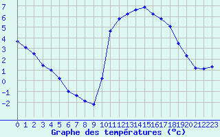 Courbe de tempratures pour Lamballe (22)