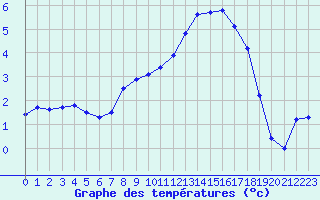 Courbe de tempratures pour Romilly (10)