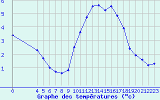 Courbe de tempratures pour Nostang (56)