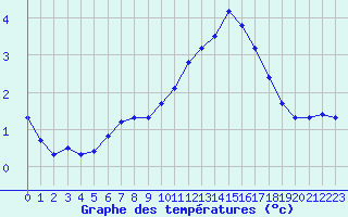 Courbe de tempratures pour Challes-les-Eaux (73)