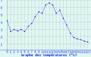 Courbe de tempratures pour Fagerholm