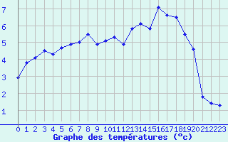 Courbe de tempratures pour Selonnet (04)
