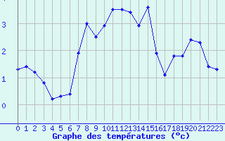 Courbe de tempratures pour Napf (Sw)