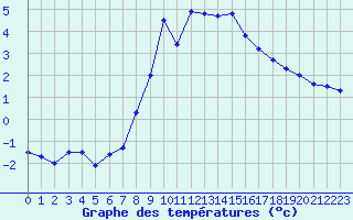 Courbe de tempratures pour Simplon-Dorf