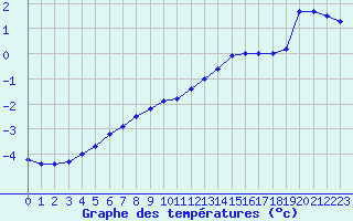 Courbe de tempratures pour Tornio Torppi