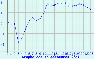 Courbe de tempratures pour Ambrieu (01)