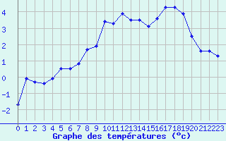 Courbe de tempratures pour Saentis (Sw)