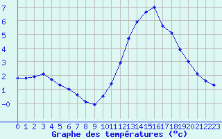 Courbe de tempratures pour Besson - Chassignolles (03)