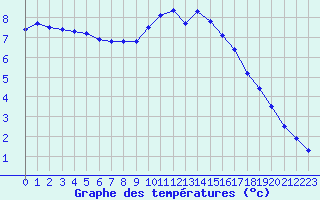 Courbe de tempratures pour Aigrefeuille d