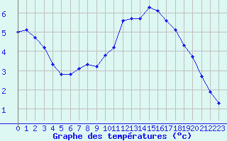 Courbe de tempratures pour Lagny-sur-Marne (77)