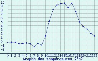 Courbe de tempratures pour Pointe de Socoa (64)
