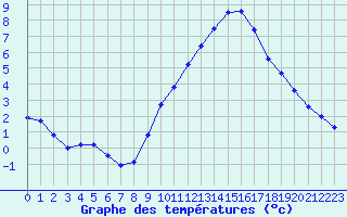 Courbe de tempratures pour Sermange-Erzange (57)