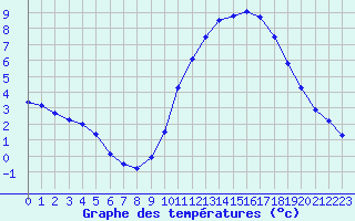 Courbe de tempratures pour Guidel (56)