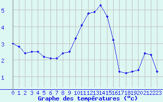 Courbe de tempratures pour Aigle (Sw)