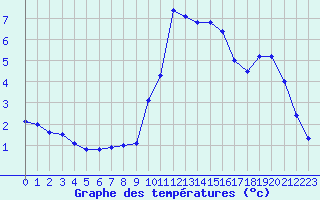 Courbe de tempratures pour Les Charbonnires (Sw)