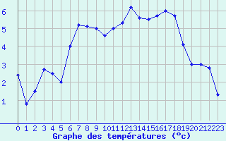 Courbe de tempratures pour Robbia