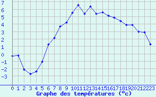 Courbe de tempratures pour Kise Pa Hedmark