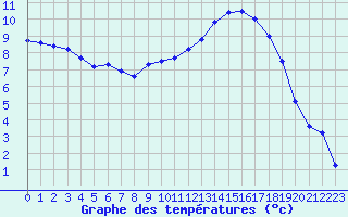 Courbe de tempratures pour Guret Saint-Laurent (23)