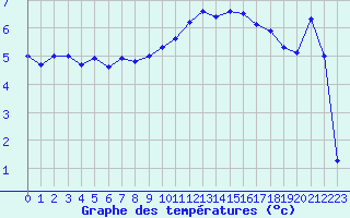 Courbe de tempratures pour Biache-Saint-Vaast (62)