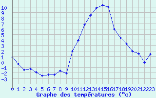 Courbe de tempratures pour Embrun (05)