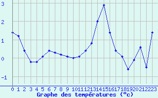 Courbe de tempratures pour Grardmer (88)