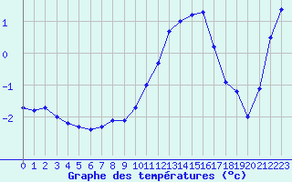 Courbe de tempratures pour Luedenscheid