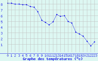 Courbe de tempratures pour Mende - Chabrits (48)