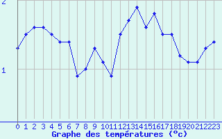 Courbe de tempratures pour Jan Mayen