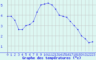 Courbe de tempratures pour La Fretaz (Sw)