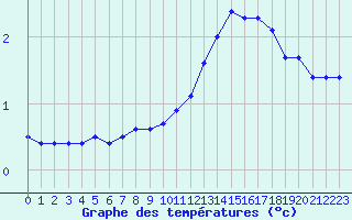 Courbe de tempratures pour Herserange (54)