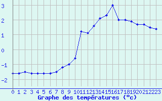 Courbe de tempratures pour Mont-Saint-Vincent (71)