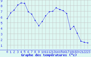 Courbe de tempratures pour Beauvais (60)
