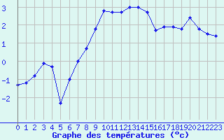 Courbe de tempratures pour Meiringen