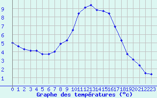 Courbe de tempratures pour Montagnier, Bagnes