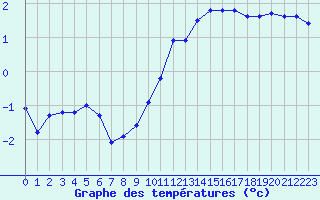Courbe de tempratures pour Roissy (95)