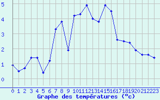 Courbe de tempratures pour Amerang-Pfaffing