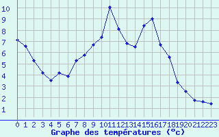 Courbe de tempratures pour Palacios de la Sierra