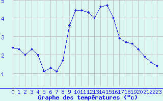 Courbe de tempratures pour Pully-Lausanne (Sw)