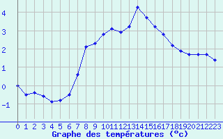 Courbe de tempratures pour Katschberg