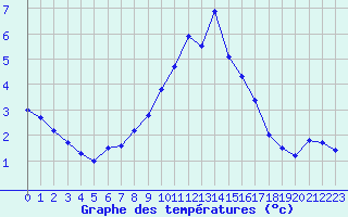 Courbe de tempratures pour Salen-Reutenen