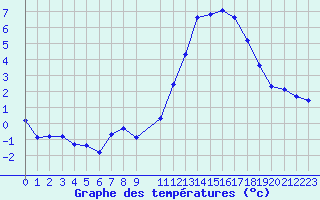 Courbe de tempratures pour Cernay-la-Ville (78)