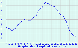 Courbe de tempratures pour Eygliers (05)